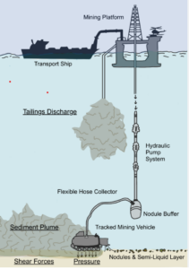 The potential impacts of deep sea mining on climate change – Te ...