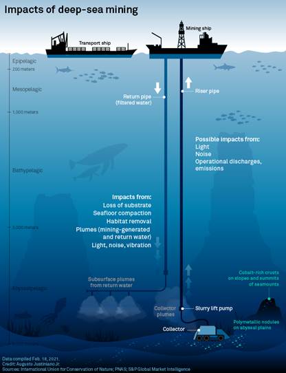 Predicting The Impacts Of Deep Seabed Mining